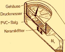 Schnitt durch Dekometer von SOS, Klick fr Vergrerung
