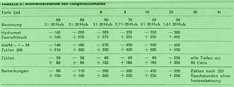 Tabelle 2