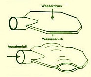 Prinzip des Entenschnabel-Ausatem-Ventils