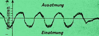 Atemkurve