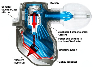 Querschnitt D400